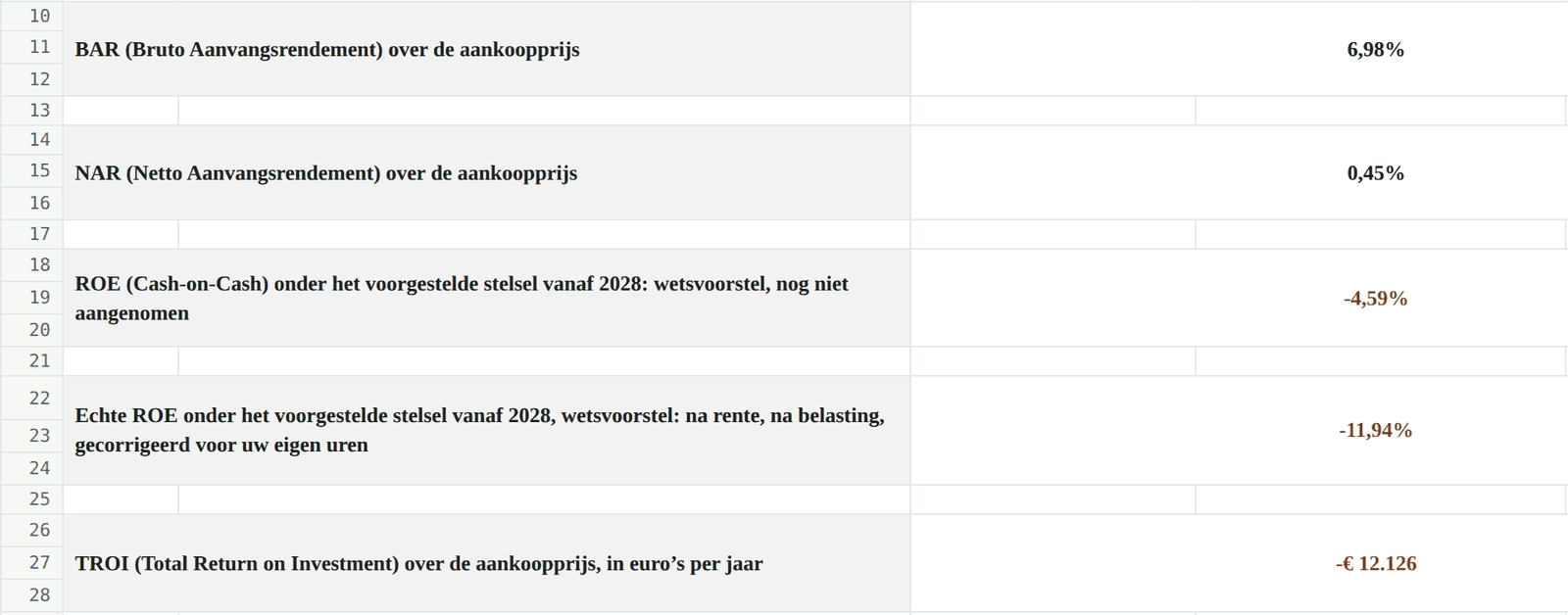 Nagetekend scherm van tabblad 5 van de Rendements Engine met de kengetallen: bruto aanvangsrendement 6,98 procent, netto aanvangsrendement 0,45 procent, en daaronder de negatieve uitkomsten in rood.