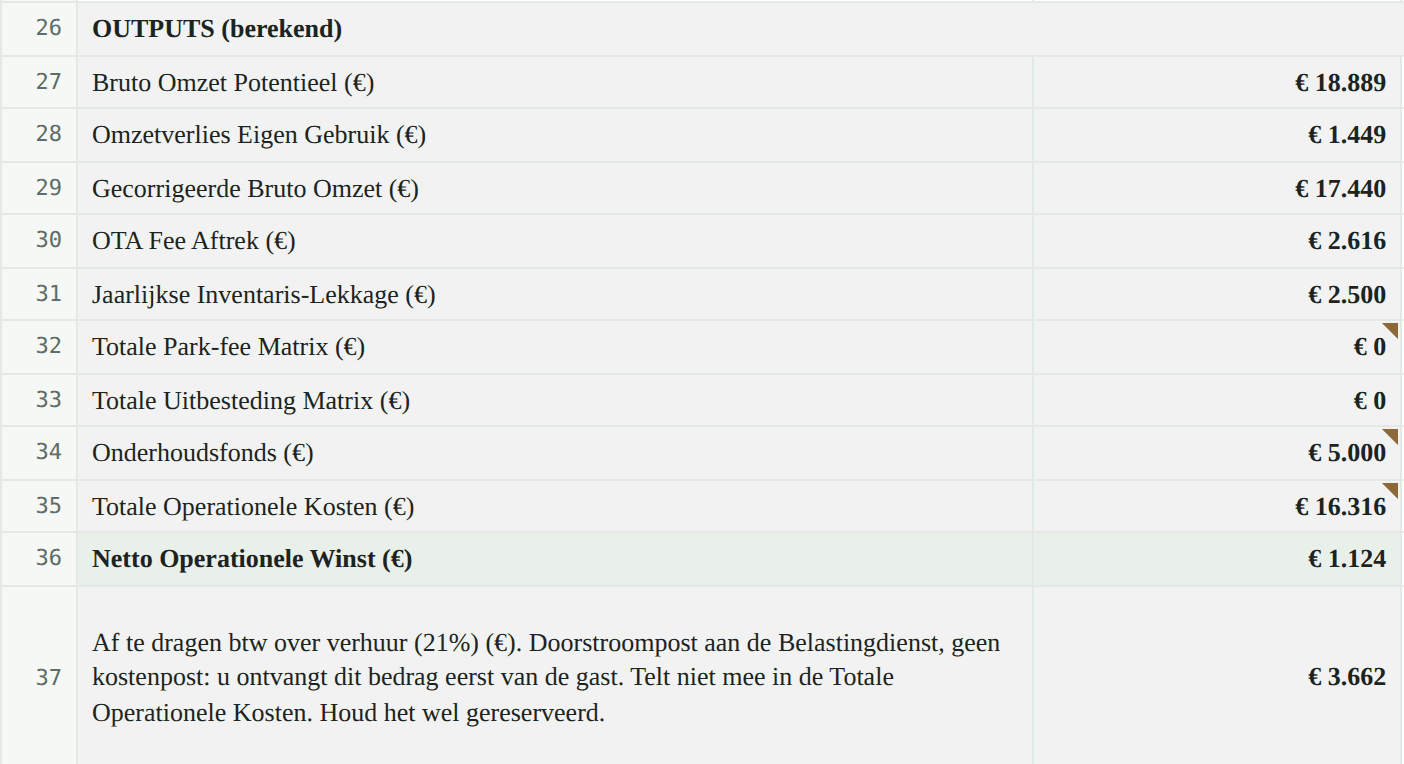Nagetekend scherm van tabblad 2 van de Rendements Engine, de uitkomsten van bruto omzetpotentieel tot netto operationele winst van 1.124 euro.